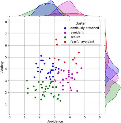 Attachment style, emotional feedback, and neural processing: investigating the influence of attachment on the P200 and P400 components of event-related potentials